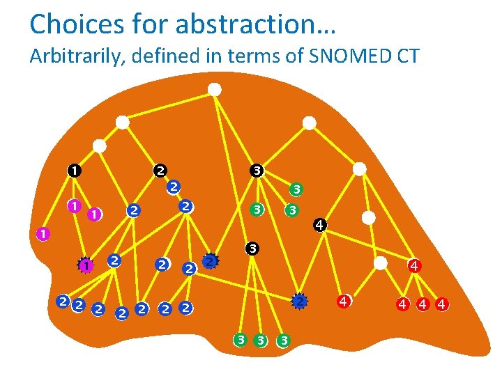 Choices for abstraction… Arbitrarily, defined in terms of SNOMED CT 