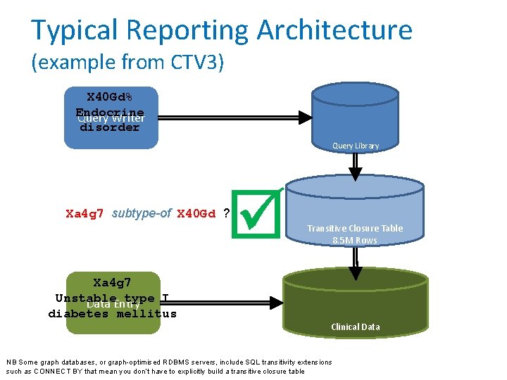 Typical Reporting Architecture (example from CTV 3) X 40 Gd% Endocrine Query Writer disorder