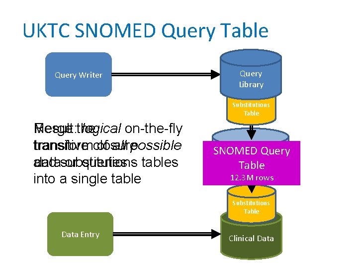 UKTC SNOMED Query Table Query Writer Query Library Substitutions Table Merge Result: the logical