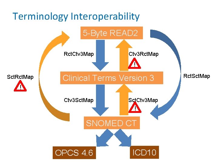 Terminology Interoperability 5 -Byte READ 2 Rct. Ctv 3 Map Ctv 3 Rct. Map