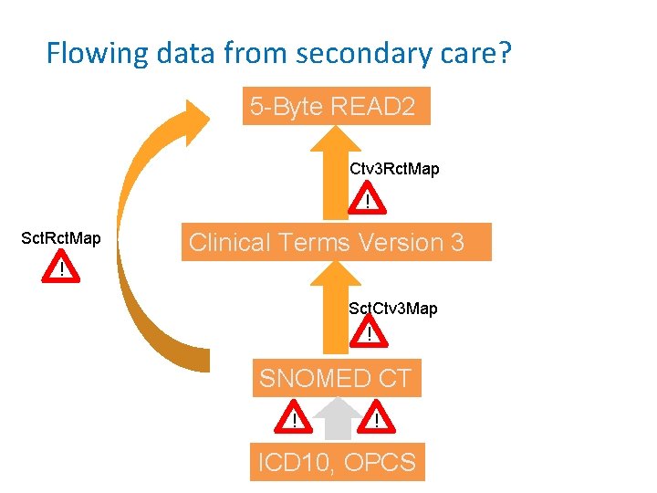 Flowing data from secondary care? 5 -Byte READ 2 Ctv 3 Rct. Map !