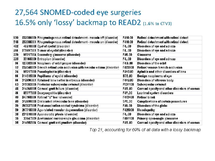 27, 564 SNOMED-coded eye surgeries 16. 5% only ‘lossy’ backmap to READ 2 (1.