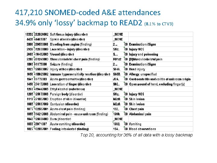 417, 210 SNOMED-coded A&E attendances 34. 9% only ‘lossy’ backmap to READ 2 (8.