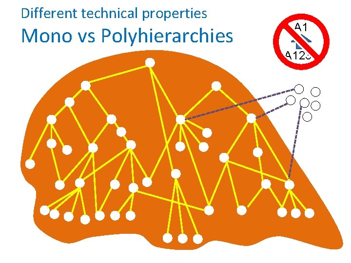Different technical properties Mono vs Polyhierarchies A 1234 