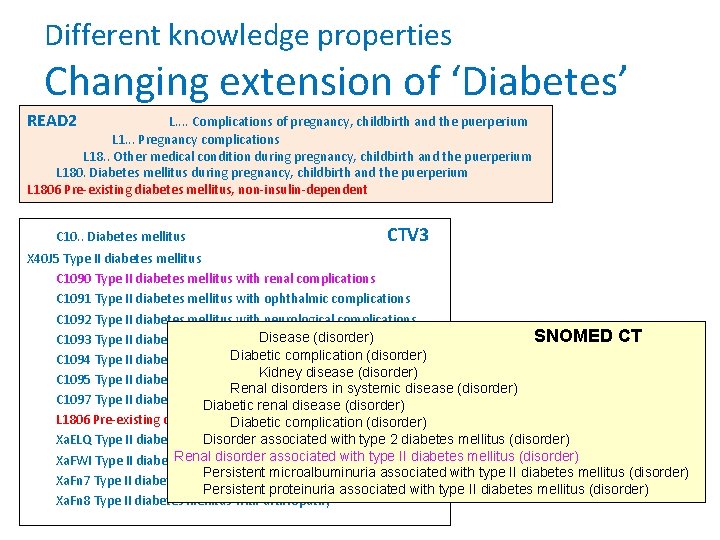 Different knowledge properties Changing extension of ‘Diabetes’ READ 2 L. . Complications of pregnancy,