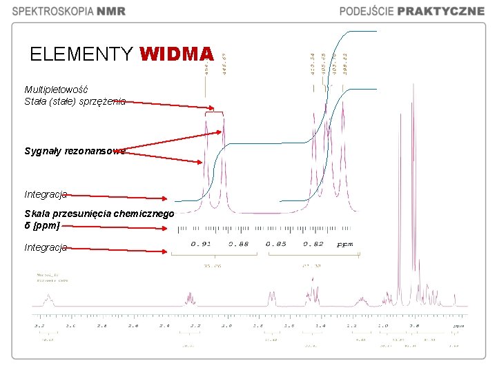 ELEMENTY WIDMA Multipletowość Stała (stałe) sprzężenia Sygnały rezonansowe Integracja Skala przesunięcia chemicznego δ [ppm]