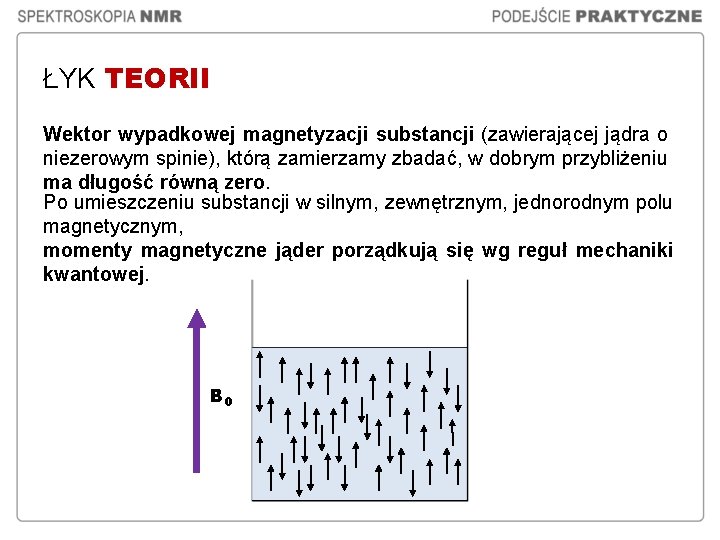 ŁYK TEORII Wektor wypadkowej magnetyzacji substancji (zawierającej jądra o niezerowym spinie), którą zamierzamy zbadać,