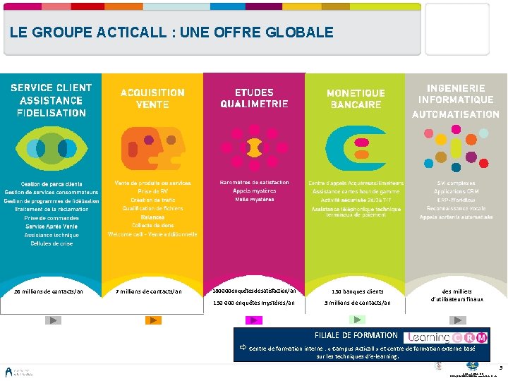 LE GROUPE ACTICALL : UNE OFFRE GLOBALE 26 millions de contacts/an 7 millions de