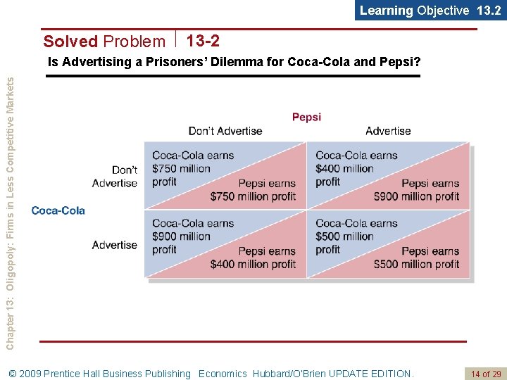 Learning Objective 13. 2 Solved Problem 13 -2 Chapter 13: Oligopoly: Firms in Less