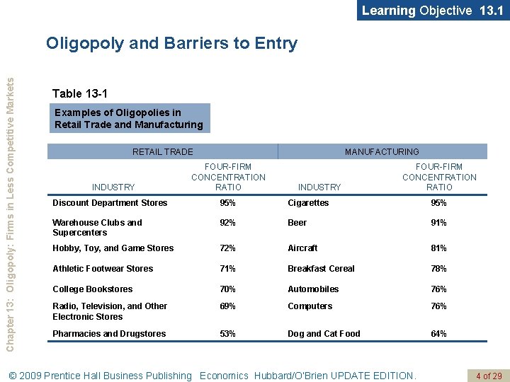 Learning Objective 13. 1 Chapter 13: Oligopoly: Firms in Less Competitive Markets Oligopoly and