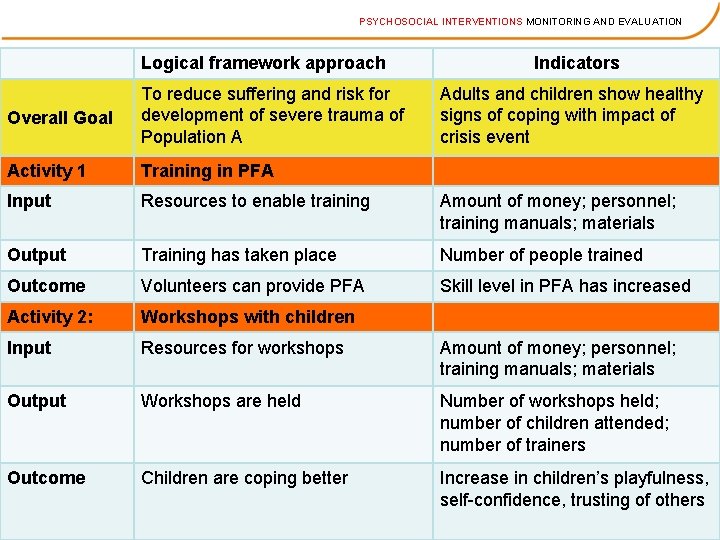 PSYCHOSOCIAL INTERVENTIONS MONITORING AND EVALUATION Logical framework approach Indicators Overall Goal To reduce suffering