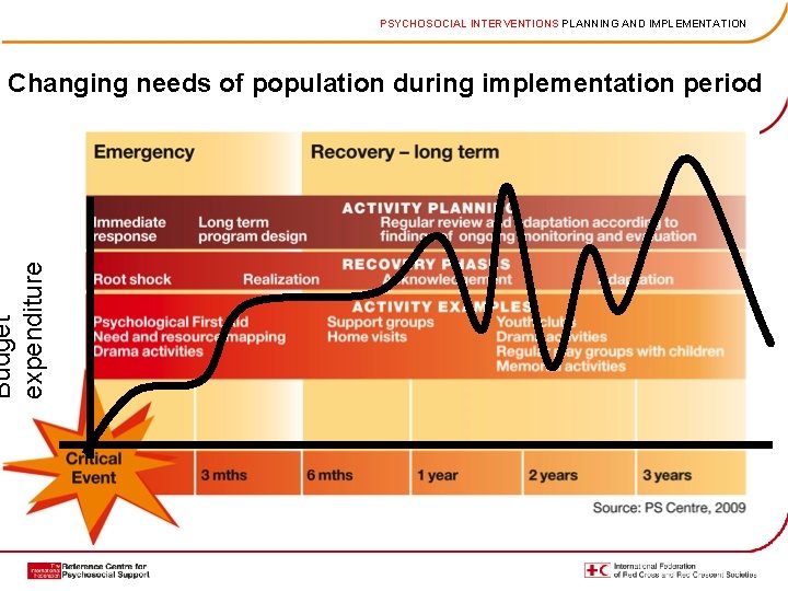 PSYCHOSOCIAL INTERVENTIONS PLANNING AND IMPLEMENTATION Budget expenditure Changing needs of population during implementation period