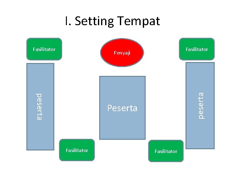 I. Setting Tempat Fasilitator peserta Penyaji Peserta Fasilitator 