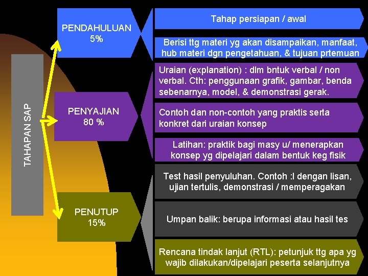 PENDAHULUAN 5% Tahap persiapan / awal Berisi ttg materi yg akan disampaikan, manfaat, hub