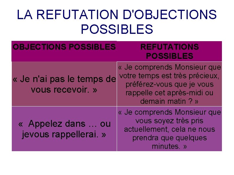 LA REFUTATION D'OBJECTIONS POSSIBLES REFUTATIONS POSSIBLES « Je comprends Monsieur que « Je n'ai