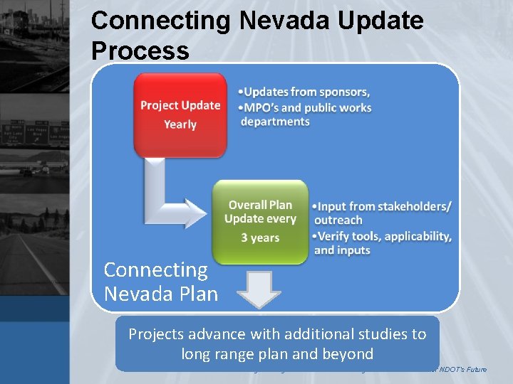 Connecting Nevada Update Process Connecting Nevada Plan Projects advance with additional studies to long