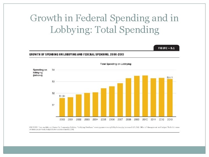 Growth in Federal Spending and in Lobbying: Total Spending 