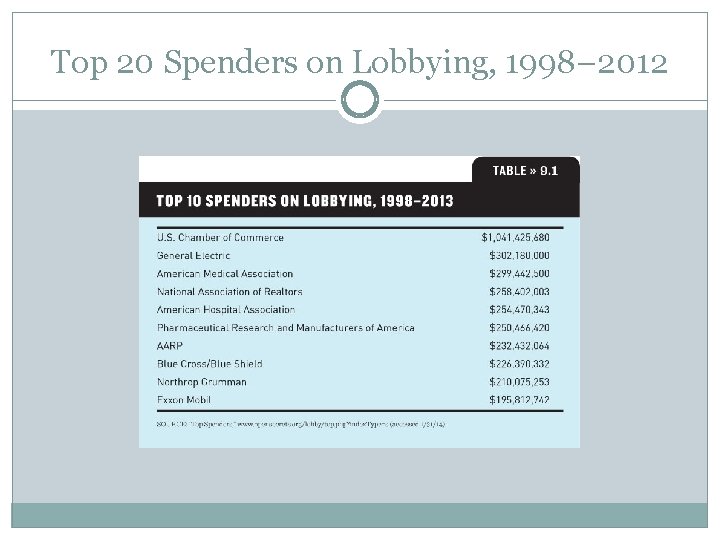 Top 20 Spenders on Lobbying, 1998– 2012 