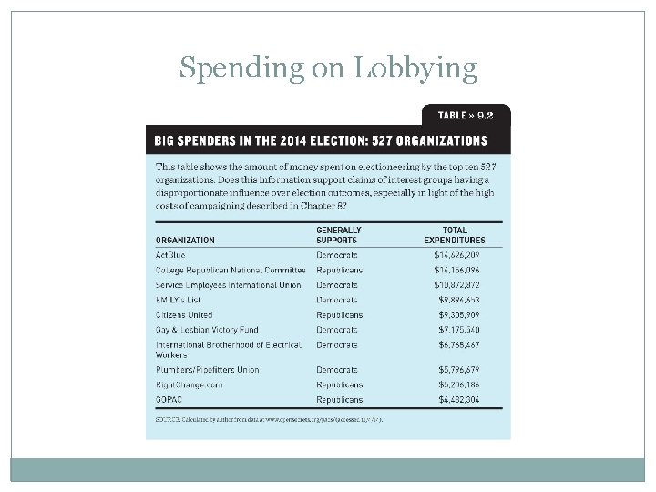 Spending on Lobbying 