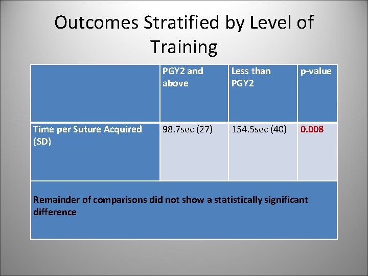 Outcomes Stratified by Level of Training PGY 2 and above Less than PGY 2