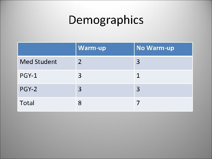 Demographics Warm-up No Warm-up Med Student 2 3 PGY-1 3 1 PGY-2 3 3