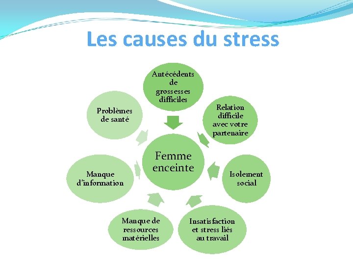 Les causes du stress Antécédents de grossesses difficiles Problèmes de santé Manque d’information Femme