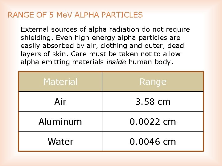 RANGE OF 5 Me. V ALPHA PARTICLES External sources of alpha radiation do not