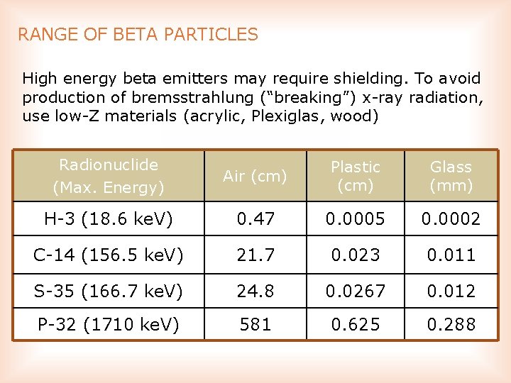 RANGE OF BETA PARTICLES High energy beta emitters may require shielding. To avoid production