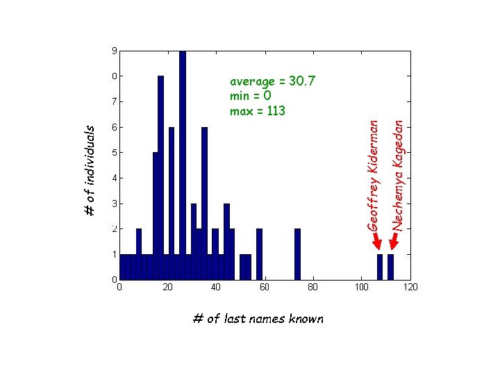 # of last names known Nechemya Kagedan # of individuals Geoffrey Kiderman average =