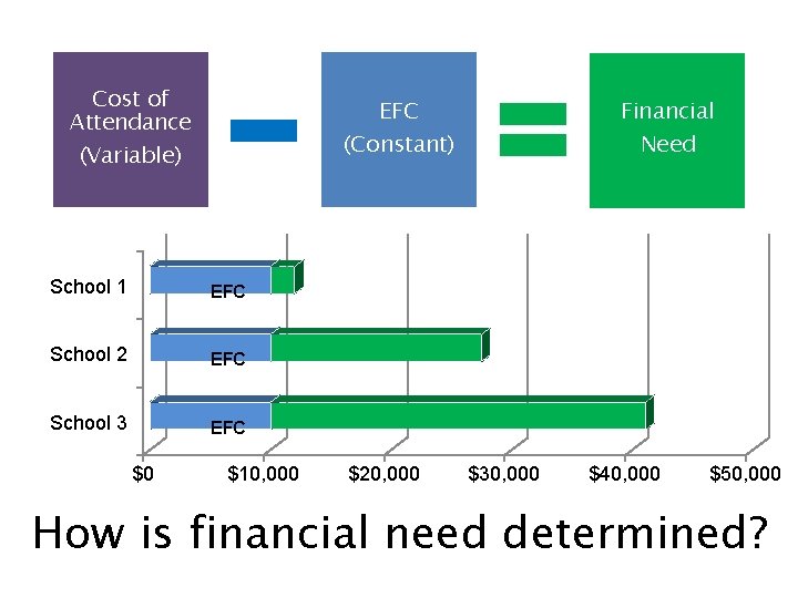Cost of Attendance (Variable) EFC (Constant) School 1 EFC School 2 EFC School 3