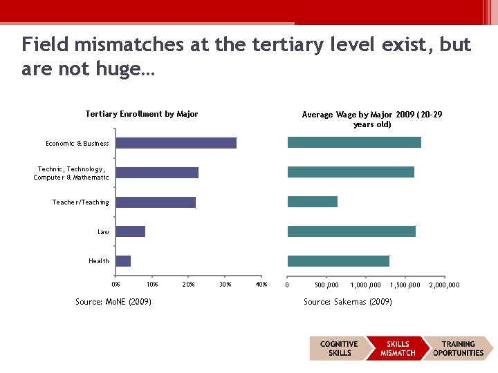 Field mismatches at the tertiary level exist, but are not huge… Tertiary Enrollment by