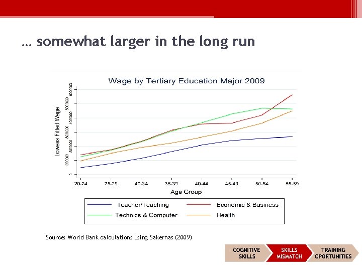 … somewhat larger in the long run Source: World Bank calculations using Sakernas (2009) … somewhat larger in the long run Source: World Bank calculations using Sakernas (2009)