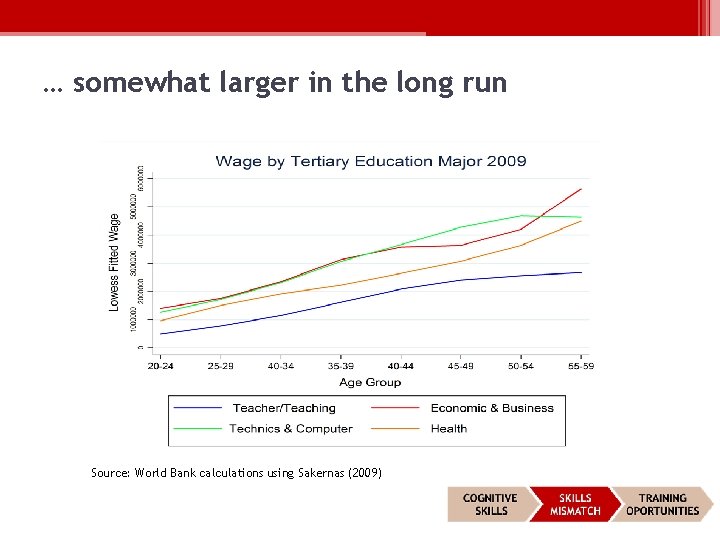 … somewhat larger in the long run Source: World Bank calculations using Sakernas (2009)