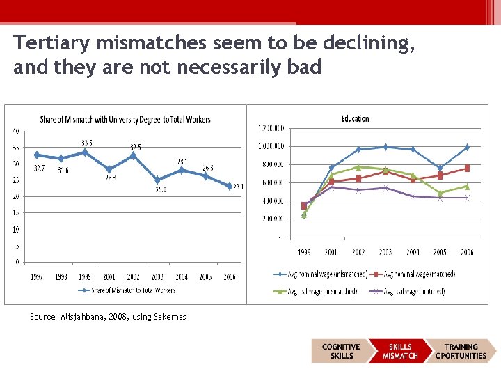 Tertiary mismatches seem to be declining, and they are not necessarily bad Source: Alisjahbana,