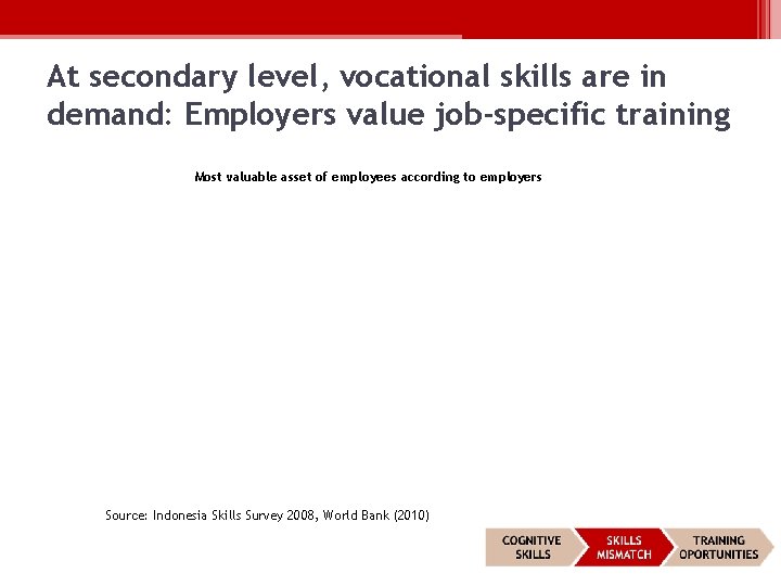 At secondary level, vocational skills are in demand: Employers value job-specific training Most valuable