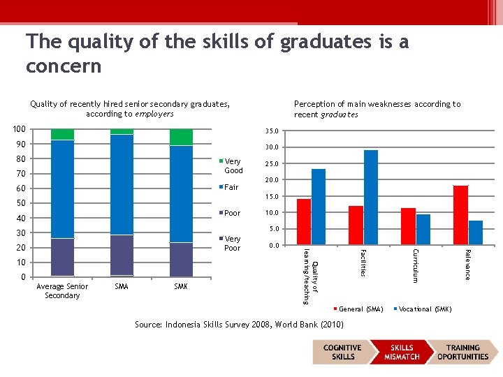 The quality of the skills of graduates is a concern Quality of recently hired