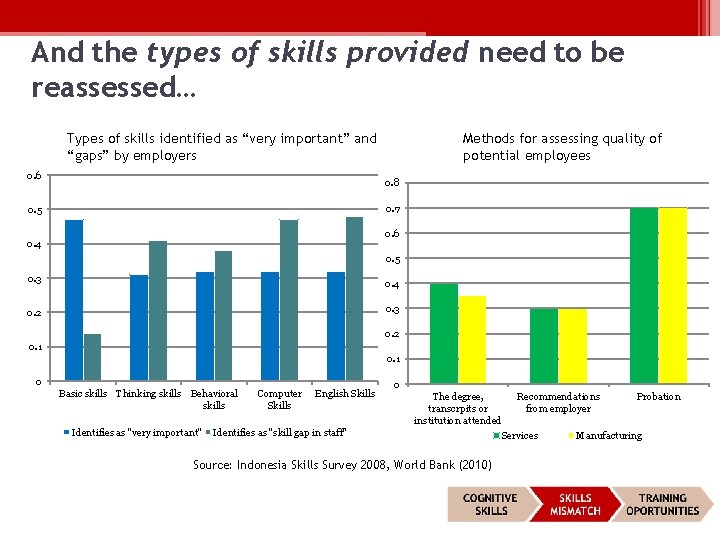 And the types of skills provided need to be reassessed… Types of skills identified