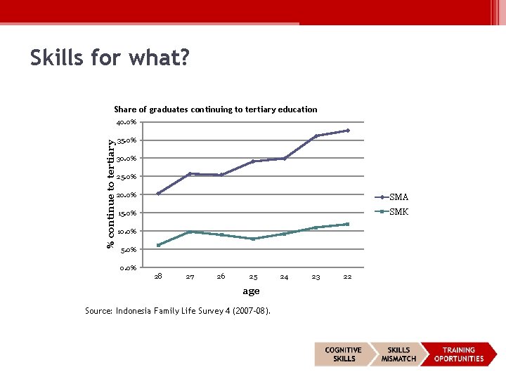 Skills for what? Share of graduates continuing to tertiary education % continue to tertiary