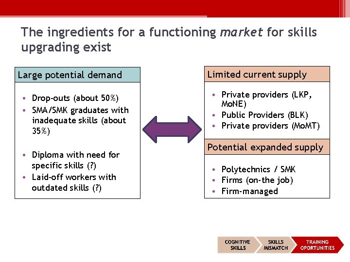 The ingredients for a functioning market for skills upgrading exist Large potential demand •