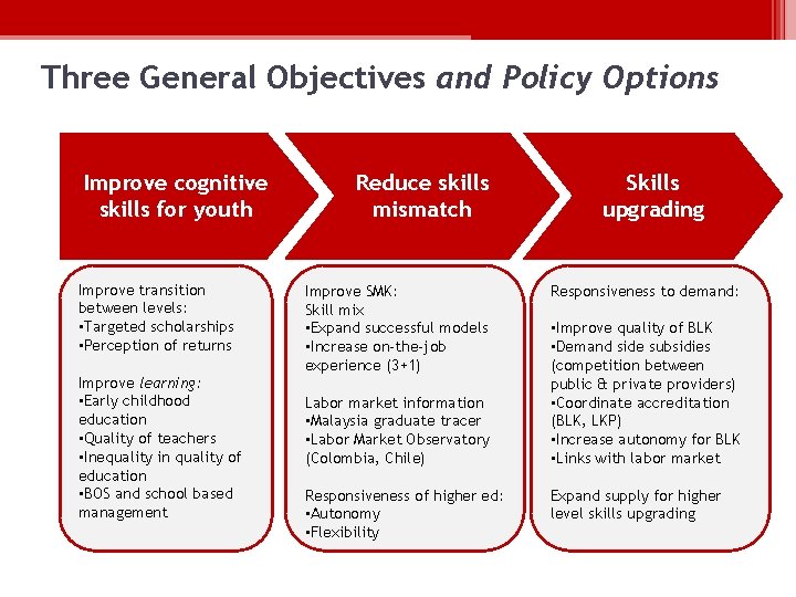 Three General Objectives and Policy Options Improve cognitive skills for youth Improve transition between