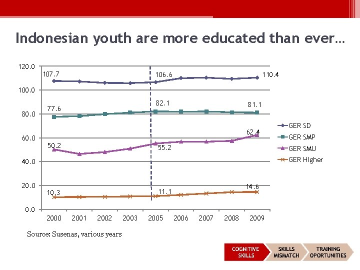 Indonesian youth are more educated than ever… 120. 0 107. 7 106. 6 110.