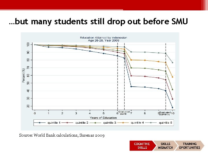 …but many students still drop out before SMU Source: World Bank calculations, Susenas 2009