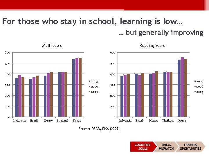 For those who stay in school, learning is low… … but generally improving Math For those who stay in school, learning is low… … but generally improving Math