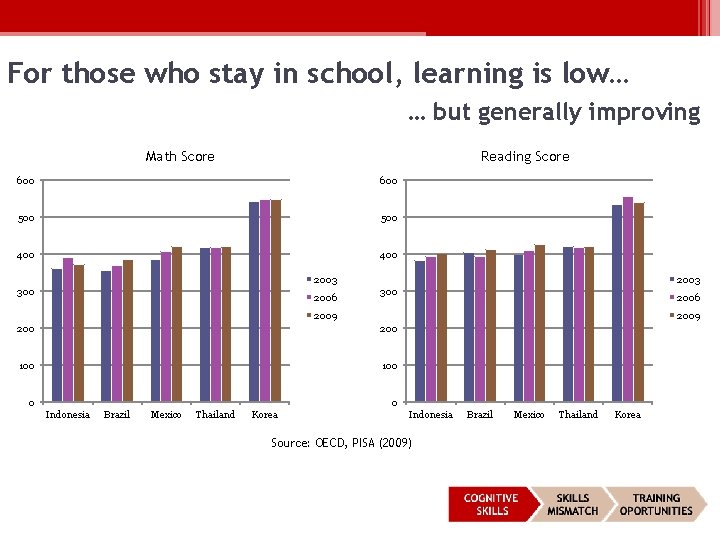 For those who stay in school, learning is low… … but generally improving Math