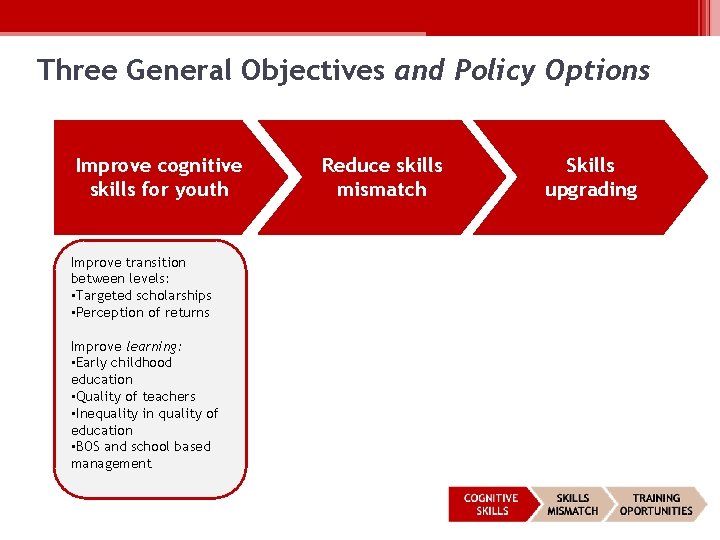 Three General Objectives and Policy Options Improve cognitive skills for youth Improve transition between