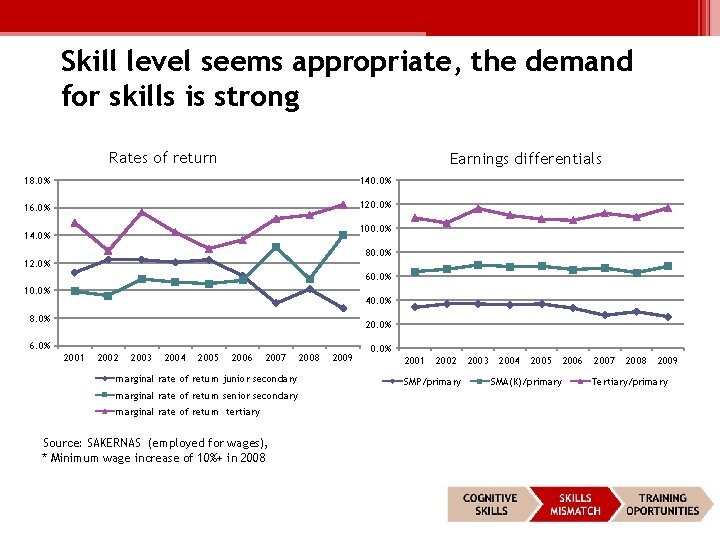 Skill level seems appropriate, the demand for skills is strong Rates of return Earnings