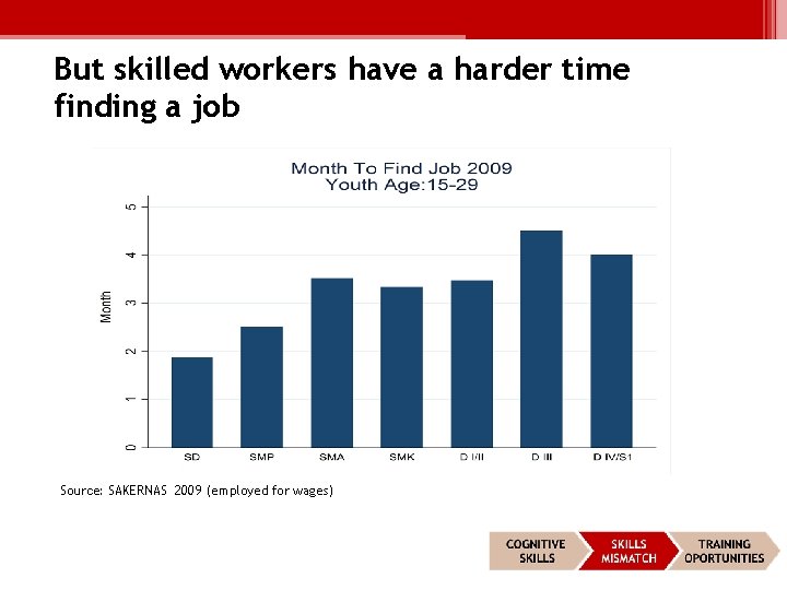 But skilled workers have a harder time finding a job Source: SAKERNAS 2009 (employed