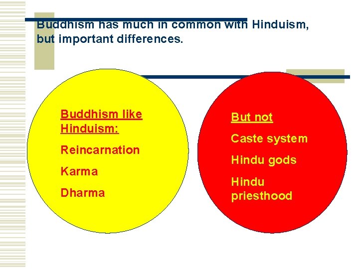 Buddhism has much in common with Hinduism, but important differences. Buddhism like Hinduism: Reincarnation Buddhism has much in common with Hinduism, but important differences. Buddhism like Hinduism: Reincarnation