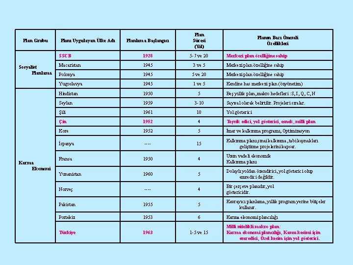 Plan Grubu Sosyalist Planlama Karma Ekonomi Planlama Başlangıcı Plan Süresi (Yıl) SSCB 1928 5