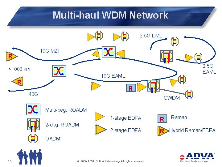 Multi-haul WDM Network 2. 5 G DML 10 G MZI R 2. 5 G